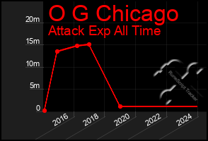 Total Graph of O G Chicago