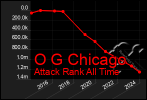 Total Graph of O G Chicago