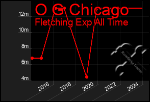 Total Graph of O G Chicago