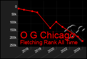 Total Graph of O G Chicago