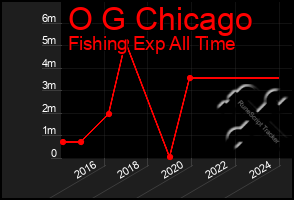 Total Graph of O G Chicago