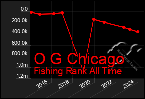 Total Graph of O G Chicago