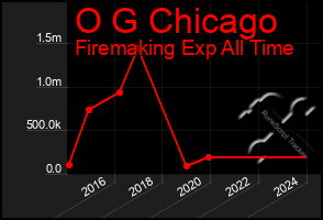 Total Graph of O G Chicago