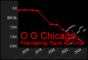 Total Graph of O G Chicago