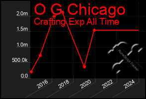 Total Graph of O G Chicago