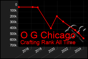 Total Graph of O G Chicago