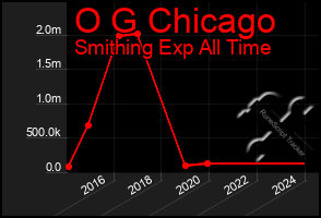 Total Graph of O G Chicago