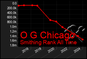 Total Graph of O G Chicago