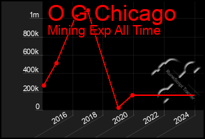 Total Graph of O G Chicago