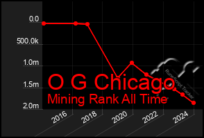 Total Graph of O G Chicago