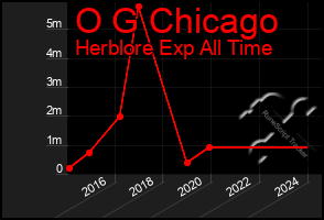 Total Graph of O G Chicago