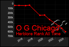 Total Graph of O G Chicago