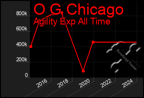 Total Graph of O G Chicago