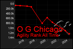 Total Graph of O G Chicago