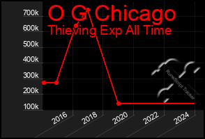 Total Graph of O G Chicago