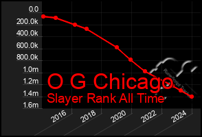 Total Graph of O G Chicago