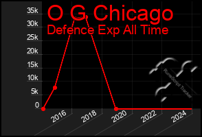 Total Graph of O G Chicago