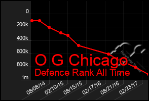 Total Graph of O G Chicago