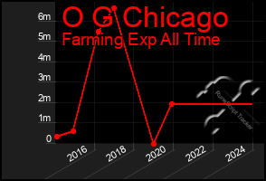 Total Graph of O G Chicago