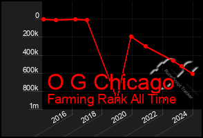 Total Graph of O G Chicago