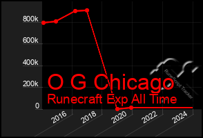 Total Graph of O G Chicago