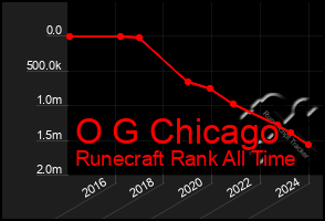 Total Graph of O G Chicago