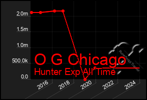 Total Graph of O G Chicago