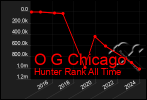 Total Graph of O G Chicago