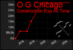 Total Graph of O G Chicago