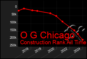 Total Graph of O G Chicago