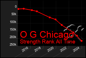 Total Graph of O G Chicago