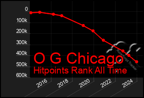 Total Graph of O G Chicago