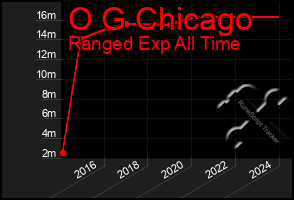 Total Graph of O G Chicago