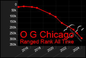 Total Graph of O G Chicago