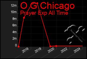 Total Graph of O G Chicago