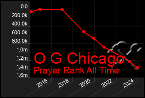 Total Graph of O G Chicago