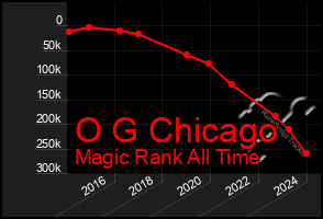 Total Graph of O G Chicago