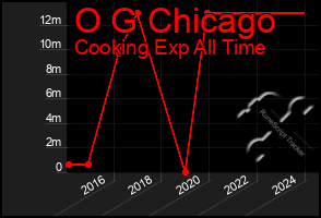 Total Graph of O G Chicago