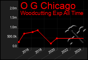 Total Graph of O G Chicago