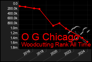 Total Graph of O G Chicago