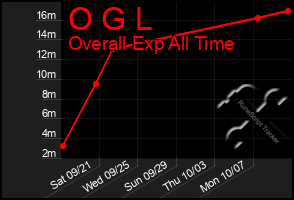 Total Graph of O G L