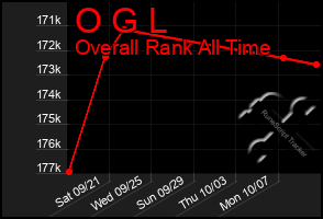 Total Graph of O G L