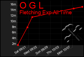 Total Graph of O G L