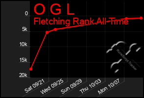 Total Graph of O G L