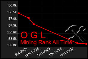 Total Graph of O G L