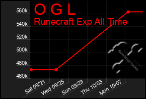 Total Graph of O G L