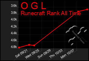 Total Graph of O G L