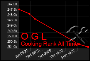 Total Graph of O G L