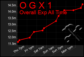 Total Graph of O G X 1