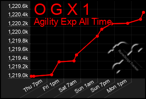 Total Graph of O G X 1